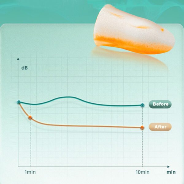 Foam earplugs for noise reduction, showing before and after noise attenuation levels. Ideal for personal use in quiet environments such as studying or relaxing.