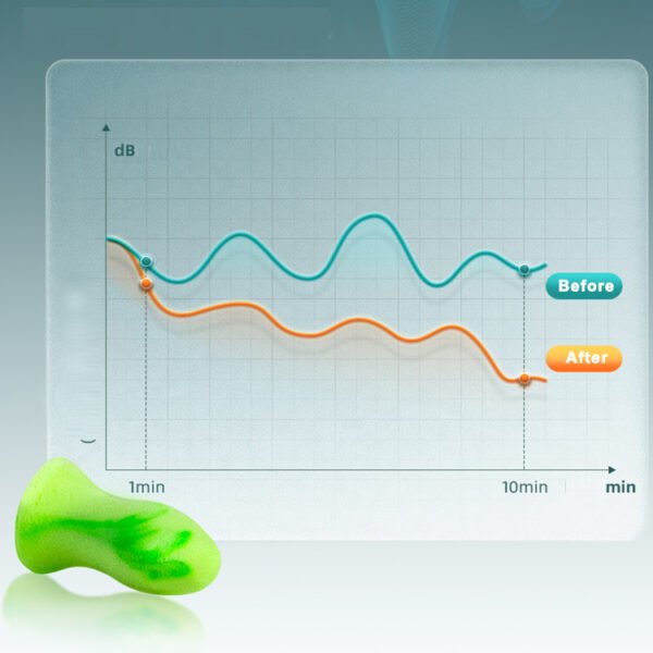 Comfortable foam earplugs showing noise reduction effectiveness before and after use.